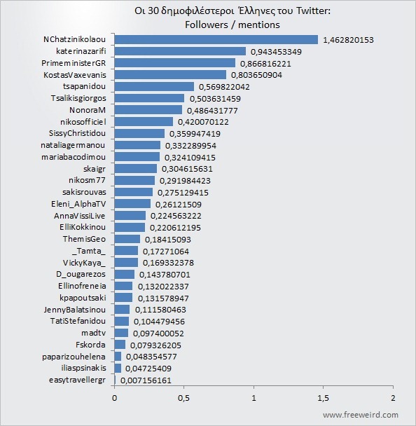 Η σχέση followers / mentions στους 30 δημοφιλέστερους Έλληνες του Twitter