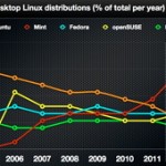 top-linux-distros