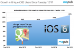 ios-6-adoption-increase