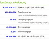 Δείτε στατιστικά για τον πλανήτη σε πραγματικό χρόνο, με το Worldometers