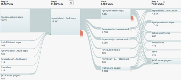 Google Analytics Flow Visualization