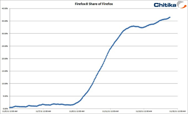 Στο 35% η υιοθέτηση του Firefox από τους χρήστες του στην πρώτη εβδομάδα κυκλοφορίας του