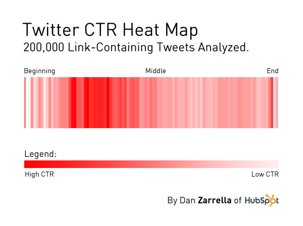 Heatmap που απεικονίζει τις καλύτερες θέσεις που μπορεί να έχει ένα link μέσα σε ένα Tweet