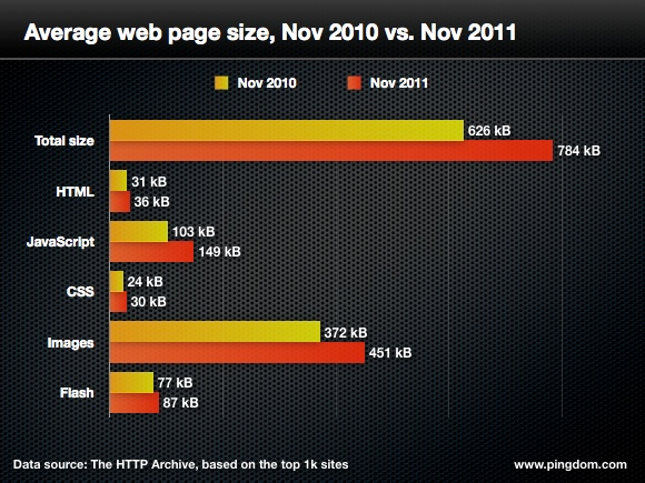 Το μέσο μέγεθος μιας ιστοσελίδας: Νοέμβριος 2010 vs Νοέμβριος 2011