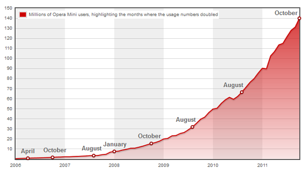 Οι διπλασιασμοί της βάσης χρηστών του Opera Mini από το 2006 έως το 2011
