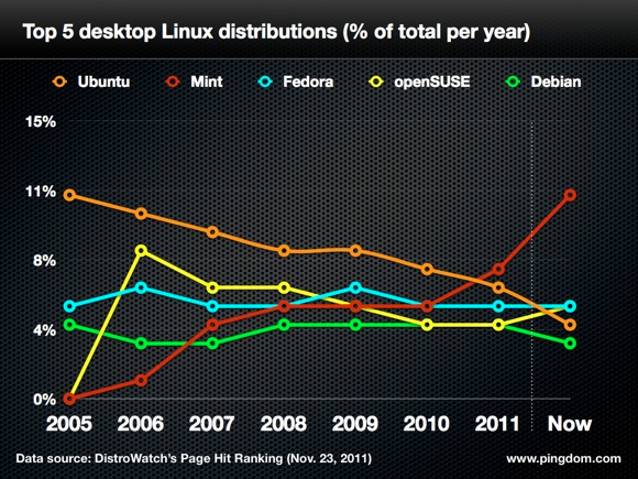 Η πορεία των 5 δημοφιλέστερων διανομών Linux από το 2005 μέχρι σήμερα