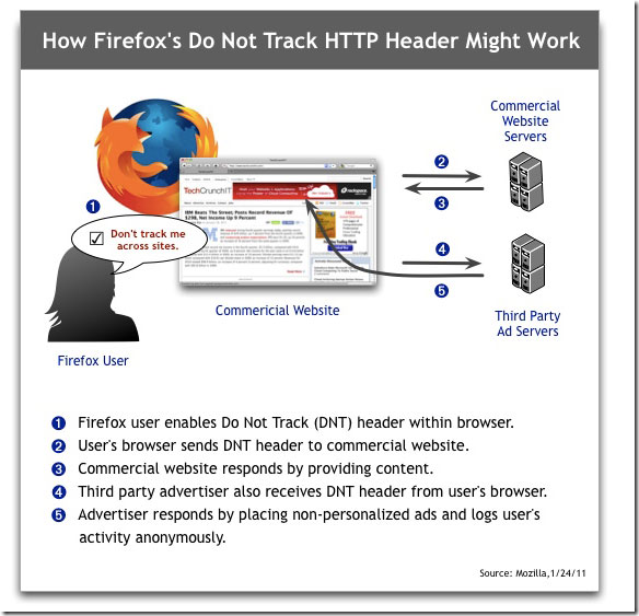 Mozilla's Do Not Track