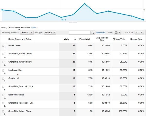 Στατιστικά από ShareThis και AddThis από το Google Analytics