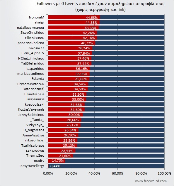 0 Tweets, χωρίς να συμπληρωθούν στοιχεία προφίλ