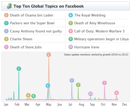 Τα 10 πιο δημοφιλή θέματα του Facebook για το 2011