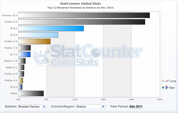 Οι δημοφιλέστεροι browsers ανά έκδοση στις 3 πρώτες μέρες του Δεκεμβρίου 2011