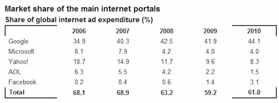 Market share of the main internet portals
