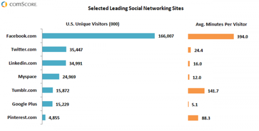 Leading Social Networking Sites 2011