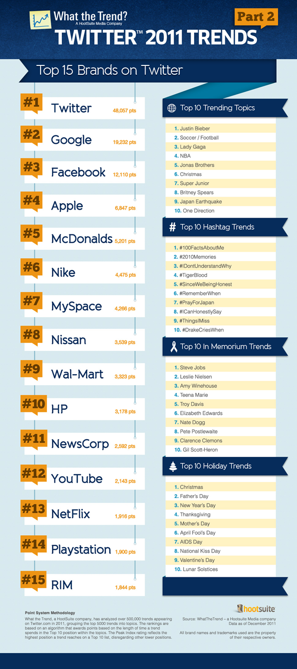 Top 15 Trending Brands on Twitter 2011