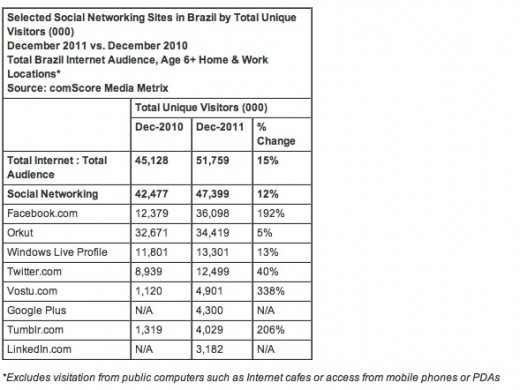 Τα κοινωνικά δίκτυα στη Βραζιλία κατά το 2010-2011