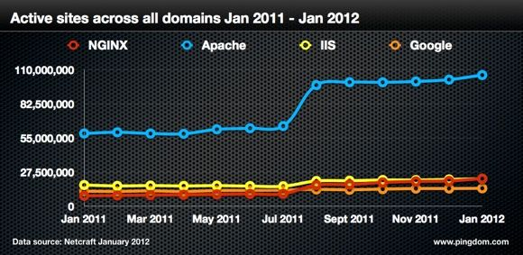 Οι δημοφιλέστεροι web servers του 2011