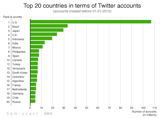 Οι 20 χώρες με τους περισσότερους χρήστες στο Twitter