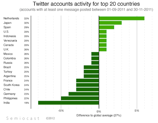Η δραστηριότητα των χρηστών του Twitter στις πρώτες 20 χώρες