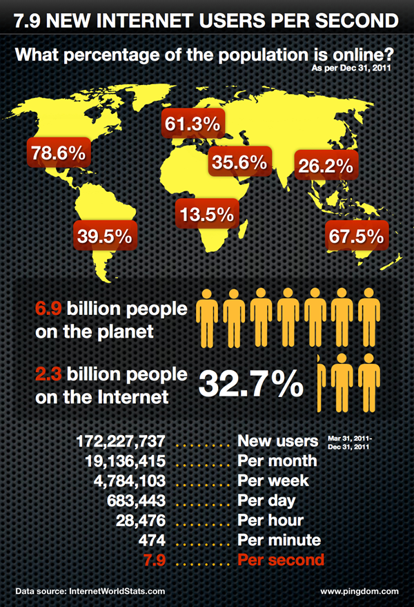 Πόσοι χρησιμοποιούσαν το internet παγκοσμίως έως τις 31 Δεκεμβρίου 2011