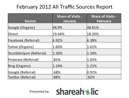 February 2012 All traffic Sources Report - by Shareholic