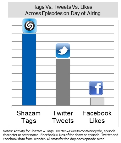 Shazam: ταχύτερο από ποτέ και με το βλέμμα στραμμένο στην τηλεόραση