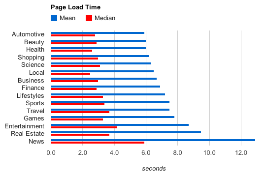 Η Google παρουσιάζει στοιχεία για την ταχύτητα των websites ανά τον κόσμο