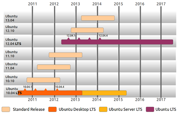 Ubuntu LTS support