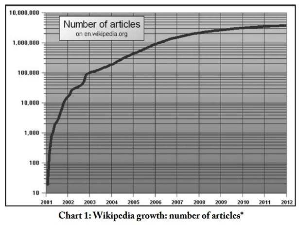 numberofwikipediaarticles-615[1]